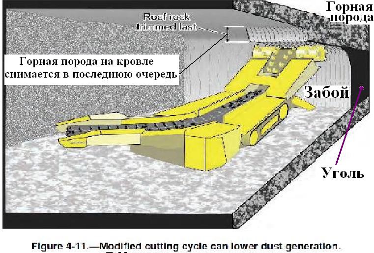 Файл:Обеспыливание при добыче угля в шахтах США. Фиг. 4.11 Уменьшение запылённости за счёт режима работы.jpg