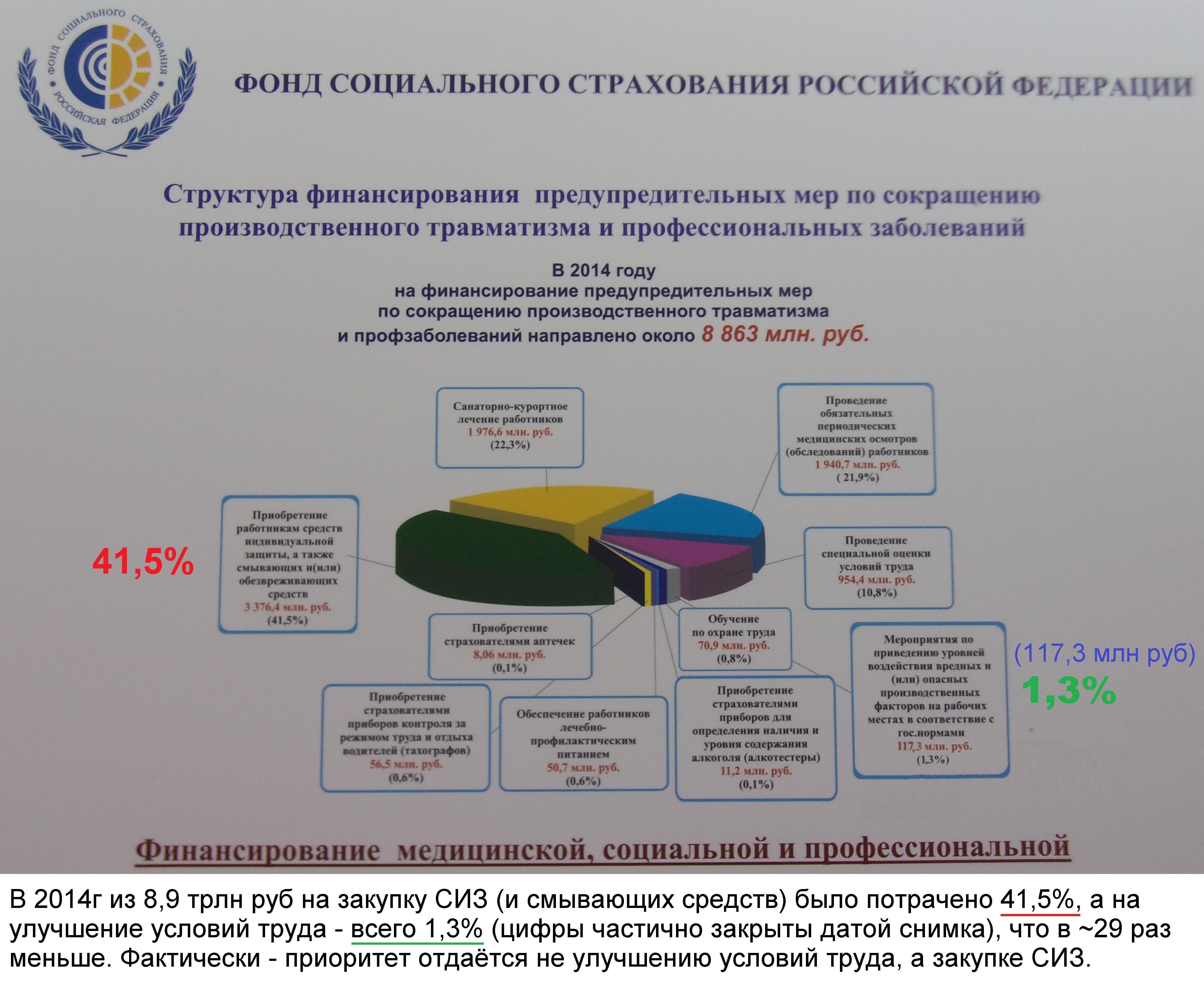 Финансовое обеспечение предупредительные мероприятия. Финансирование предупредительных мер. Финансирование предупредительных мер по охране труда. Предупредительные меры ФСС. Предупредительные меры по сокращению производственного.