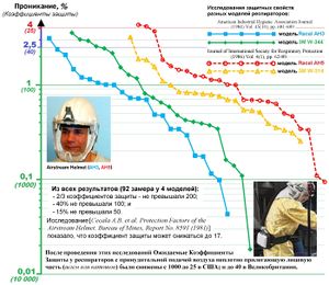 Коефициенти на защита филтриращи респиратори с принудително подаване на воздух PAPR-ru.jpg