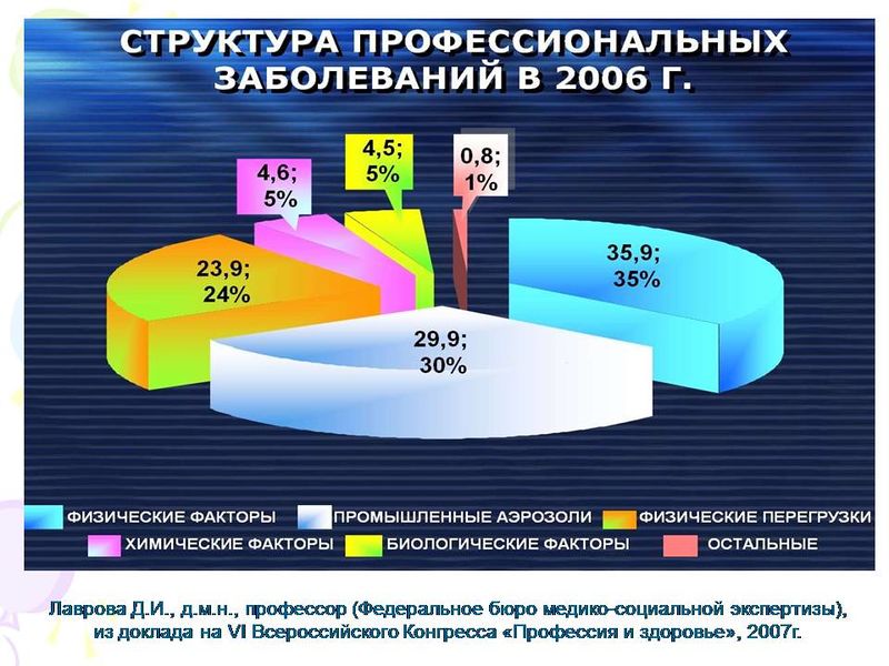 Файл:Слайд2 Иллюстрация к докладу профессора Владимира Фёдоровича Кириллова на конгрессе -Профессия и здоровье- 08.12.2011.jpg