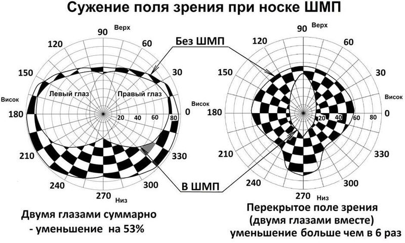 Файл:Сужение поля зрения при носке маски СИЗОД - ШМП.JPG