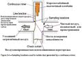 Обеспыливание при добыче угля в шахтах США. Фиг. 2.4 Положение измерителей запылённости у выемочного комбайна.jpg