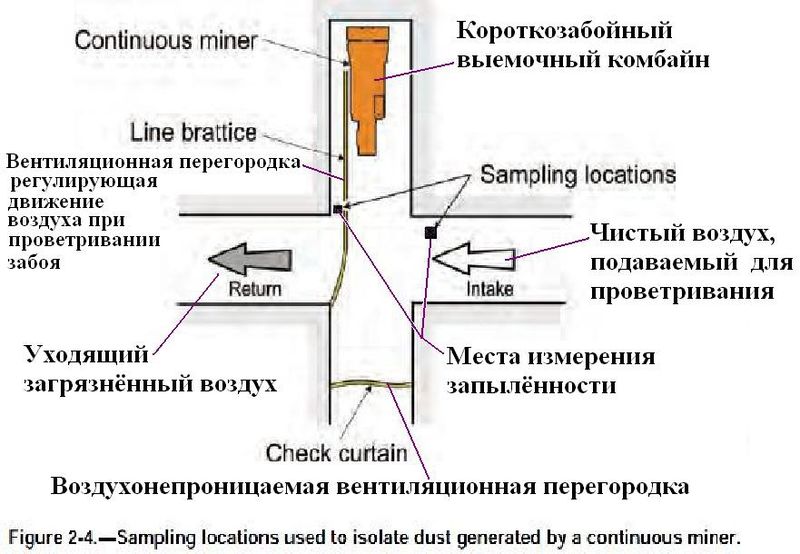 Файл:Обеспыливание при добыче угля в шахтах США. Фиг. 2.4 Положение измерителей запылённости у выемочного комбайна.jpg