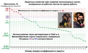 Коефициенти на защита - филтриращи респиратори с цяла лицева маска-ru.jpg